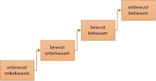 jezelf iets aanleren begint met bewust worden